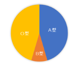 血液型